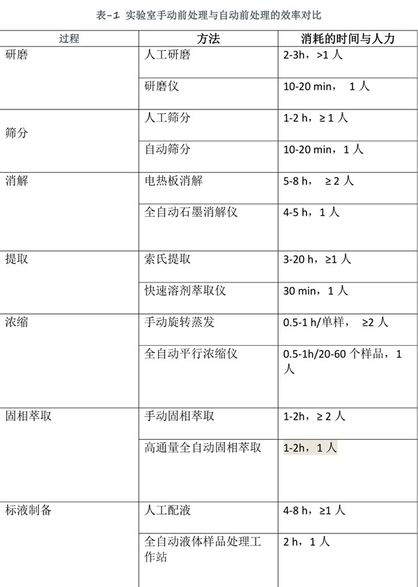 土壤实验室手动前处理与自动前处理设备效率对比表