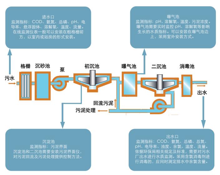 污水处理厂在线水质监测仪器配置清单(图1)