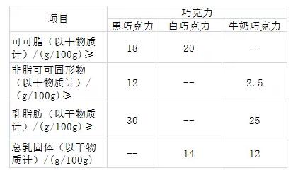 不同巧克力项目区别