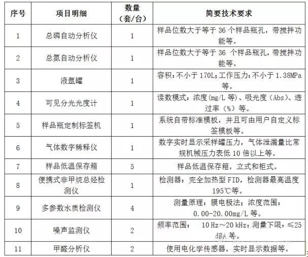北京环境保护监测中心采购清单